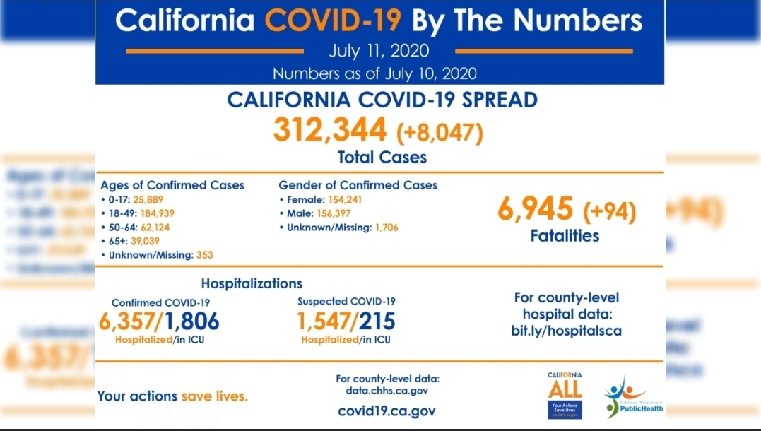 31 California Counties now on State monitoring list for COVID-19 cases